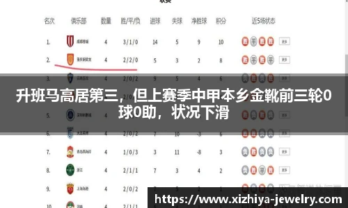 升班马高居第三，但上赛季中甲本乡金靴前三轮0球0助，状况下滑